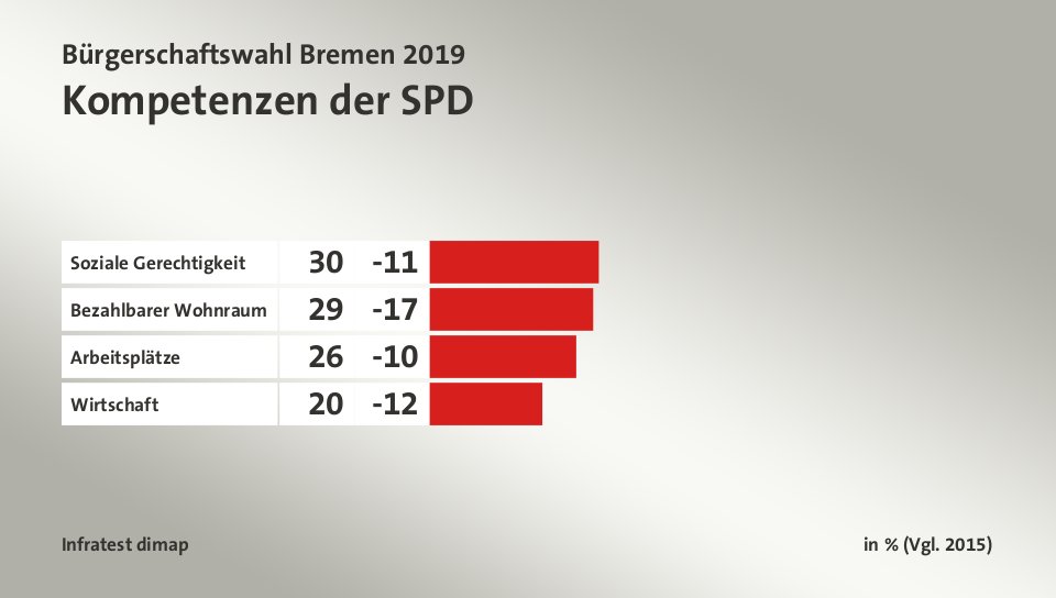 Kompetenzen der SPD, in % (Vgl. 2015): Soziale Gerechtigkeit 30, Bezahlbarer Wohnraum 29, Arbeitsplätze 26, Wirtschaft 20, Quelle: Infratest dimap