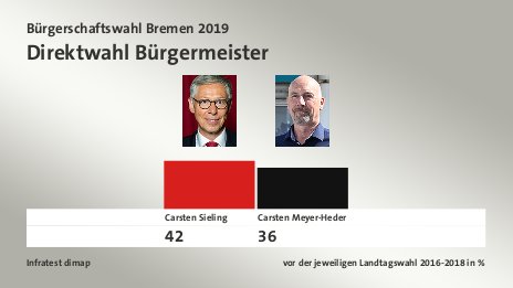Direktwahl Bürgermeister, vor der jeweiligen Landtagswahl 2016-2018 in %: Carsten Sieling 42,0 , Carsten Meyer-Heder 36,0 , Quelle: Infratest dimap