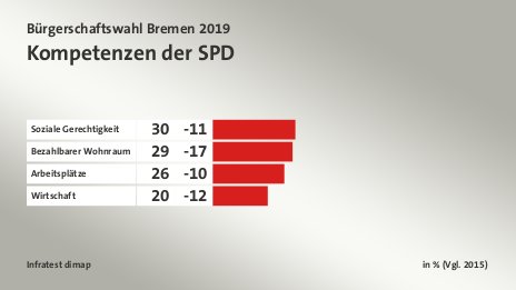 Kompetenzen der SPD, in % (Vgl. 2015): Soziale Gerechtigkeit 30, Bezahlbarer Wohnraum 29, Arbeitsplätze 26, Wirtschaft 20, Quelle: Infratest dimap