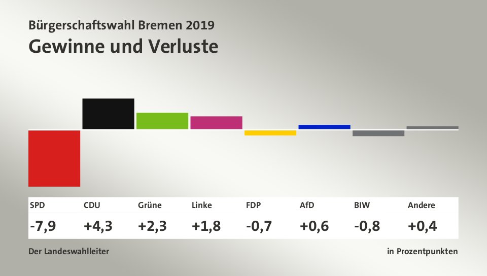 Gewinne und Verluste, in Prozentpunkten: SPD -7,9; CDU +4,3; Grüne +2,3; Linke +1,8; FDP -0,7; AfD +0,6; BIW -0,8; Andere +0,4; Quelle: Der Landeswahlleiter