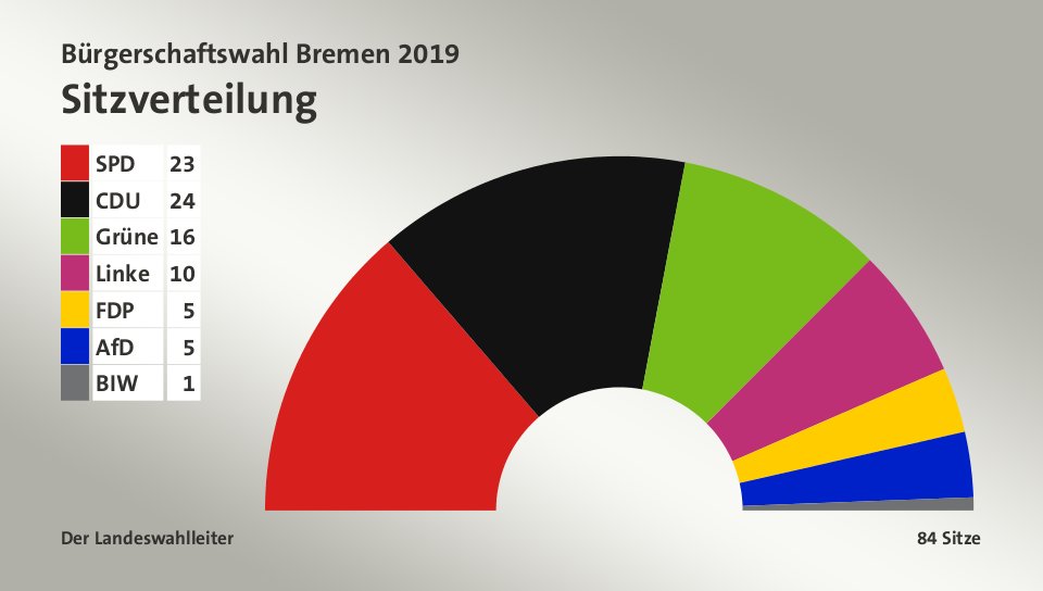 Sitzverteilung, 84 Sitze: SPD 23; CDU 24; Grüne 16; Linke 10; FDP 5; AfD 5; BIW 1; Quelle: Der Landeswahlleiter