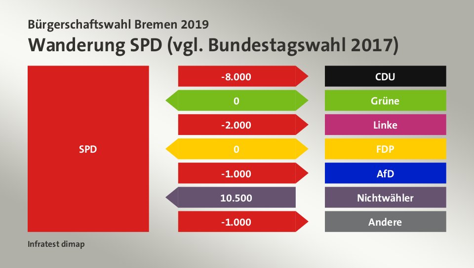 Wanderung SPD (vgl. Bundestagswahl 2017): zu CDU 8.000 Wähler, zu Grüne 0 Wähler, zu Linke 2.000 Wähler, zu FDP 0 Wähler, zu AfD 1.000 Wähler, von Nichtwähler 10.500 Wähler, zu Andere 1.000 Wähler, Quelle: Infratest dimap