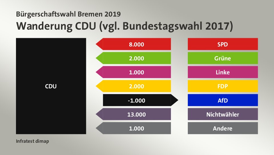 Wanderung CDU (vgl. Bundestagswahl 2017): von SPD 8.000 Wähler, von Grüne 2.000 Wähler, von Linke 1.000 Wähler, von FDP 2.000 Wähler, zu AfD 1.000 Wähler, von Nichtwähler 13.000 Wähler, von Andere 1.000 Wähler, Quelle: Infratest dimap