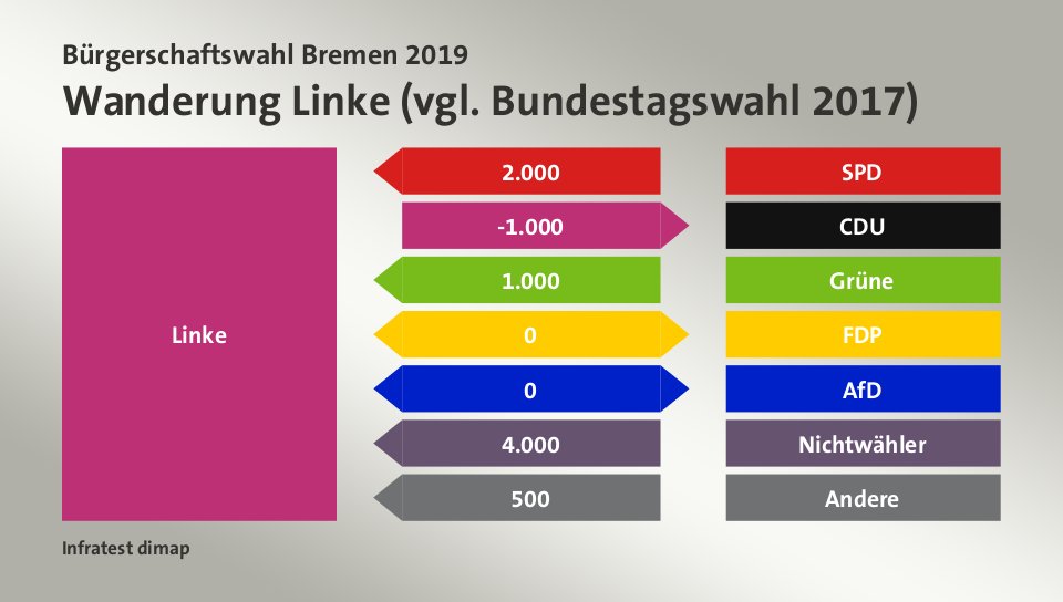 Wanderung Linke (vgl. Bundestagswahl 2017): von SPD 2.000 Wähler, zu CDU 1.000 Wähler, von Grüne 1.000 Wähler, zu FDP 0 Wähler, zu AfD 0 Wähler, von Nichtwähler 4.000 Wähler, von Andere 500 Wähler, Quelle: Infratest dimap