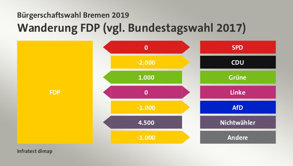 Wanderung FDP (vgl. Bundestagswahl 2017): zu SPD 0 Wähler, zu CDU 2.000 Wähler, von Grüne 1.000 Wähler, zu Linke 0 Wähler, zu AfD 1.000 Wähler, von Nichtwähler 4.500 Wähler, zu Andere 1.000 Wähler, Quelle: Infratest dimap