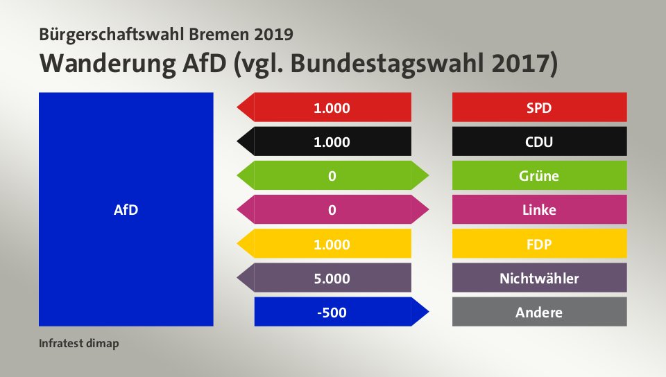Wanderung AfD (vgl. Bundestagswahl 2017): von SPD 1.000 Wähler, von CDU 1.000 Wähler, zu Grüne 0 Wähler, zu Linke 0 Wähler, von FDP 1.000 Wähler, von Nichtwähler 5.000 Wähler, zu Andere 500 Wähler, Quelle: Infratest dimap