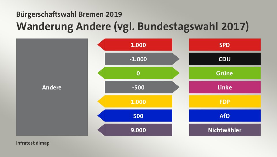 Wanderung Andere (vgl. Bundestagswahl 2017): von SPD 1.000 Wähler, zu CDU 1.000 Wähler, zu Grüne 0 Wähler, zu Linke 500 Wähler, von FDP 1.000 Wähler, von AfD 500 Wähler, von Nichtwähler 9.000 Wähler, Quelle: Infratest dimap