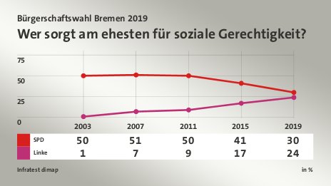 Wer sorgt am ehesten für soziale Gerechtigkeit?, in % (Werte von 2019): SPD 30,0 , Linke 24,0 , Quelle: Infratest dimap