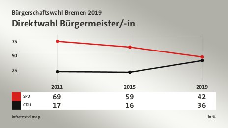 Direktwahl Bürgermeister/-in, in % (Werte von 2019): SPD 42,0 , CDU 36,0 , Quelle: Infratest dimap