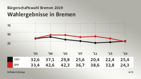 Wahlergebnisse in Bremen, in % (Werte von ’19): CDU 25,4 , SPD 24,3 , Quelle: Infratest dimap
