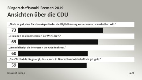 Ansichten über die CDU, in %: „Finde es gut, dass Carsten Meyer-Heder die Digitalisierung konsequenter vorantreiben will.“ 73, „Ist zu nah an den Interessen der Wirtschaft.“ 69, „Vernachlässigt die Interessen der Arbeitnehmer.“ 60, „Die CDU hat dafür gesorgt, dass es uns in Deutschland wirtschaftlich gut geht.“ 59, Quelle: Infratest dimap