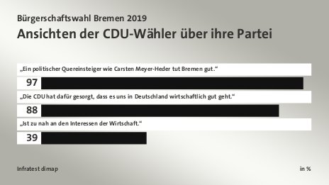 Ansichten der CDU-Wähler über ihre Partei, in %: „Ein politischer Quereinsteiger wie Carsten Meyer-Heder tut Bremen gut.“ 97, „Die CDU hat dafür gesorgt, dass es uns in Deutschland wirtschaftlich gut geht.“ 88, „Ist zu nah an den Interessen der Wirtschaft.“ 39, Quelle: Infratest dimap