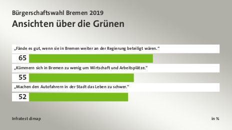 Ansichten über die Grünen, in %: „Fände es gut, wenn sie in Bremen weiter an der Regierung beteiligt wären.“ 65, „Kümmern sich in Bremen zu wenig um Wirtschaft und Arbeitsplätze.“ 55, „Machen den Autofahrern in der Stadt das Leben zu schwer.“ 52, Quelle: Infratest dimap