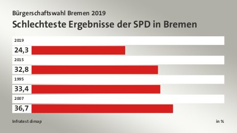 Schlechteste Ergebnisse der SPD in Bremen, in %: 2019 24, 2015 32, 1995 33, 2007 36, Quelle: Infratest dimap