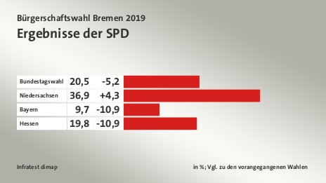 Ergebnisse der SPD, in %; Vgl. zu den vorangegangenen Wahlen: Bundestagswahl 20, Niedersachsen 36, Bayern 9, Hessen 19, Quelle: Infratest dimap