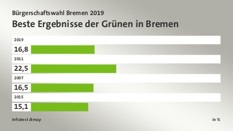 Beste Ergebnisse der Grünen in Bremen, in %: 2019 16, 2011 22, 2007 16, 2015 15, Quelle: Infratest dimap