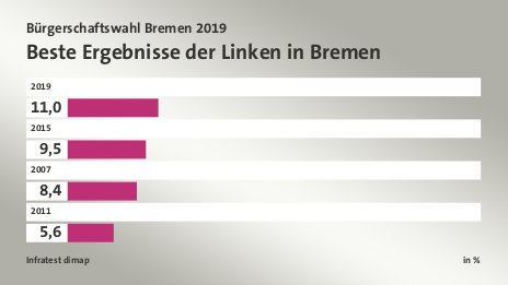 Beste Ergebnisse der Linken in Bremen, in %: 2019 11, 2015 9, 2007 8, 2011 5, Quelle: Infratest dimap