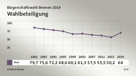 Wahlbeteiligung, in % (Werte von 2019): Wert 64,0 , Quelle: Infratest dimap