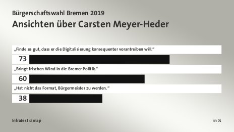 Ansichten über Carsten Meyer-Heder, in %: „Finde es gut, dass er die Digitalisierung konsequenter vorantreiben will.“ 73, „Bringt frischen Wind in die Bremer Politik.“ 60, „Hat nicht das Format, Bürgermeister zu werden.“ 38, Quelle: Infratest dimap