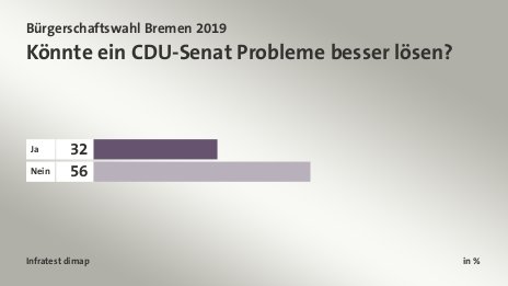 Könnte ein CDU-Senat Probleme besser lösen?, in %: Ja 32, Nein 56, Quelle: Infratest dimap
