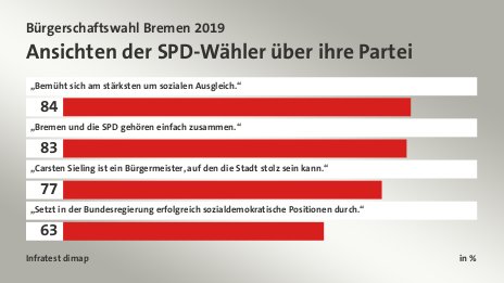 Ansichten der SPD-Wähler über ihre Partei, in %: „Bemüht sich am stärksten um sozialen Ausgleich.“ 84, „Bremen und die SPD gehören einfach zusammen.“ 83, „Carsten Sieling ist ein Bürgermeister, auf den die Stadt stolz sein kann.“ 77, „Setzt in der Bundesregierung erfolgreich sozialdemokratische Positionen durch.“ 63, Quelle: Infratest dimap