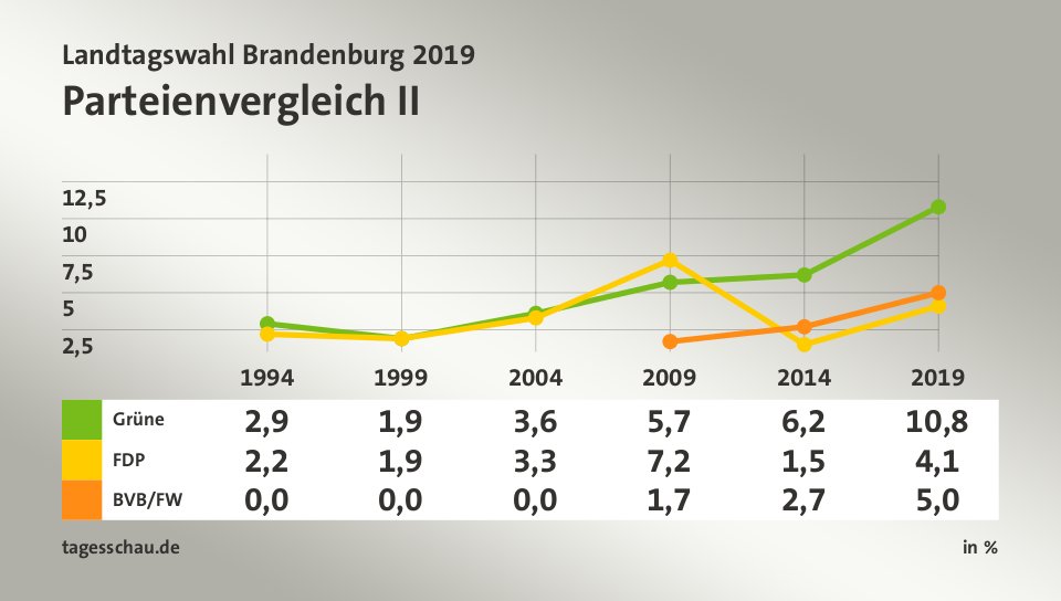 Parteienvergleich II, in % (Werte von 2019): Grüne 10,8; FDP 4,1; BVB/FW 5,0; Quelle: tagesschau.de
