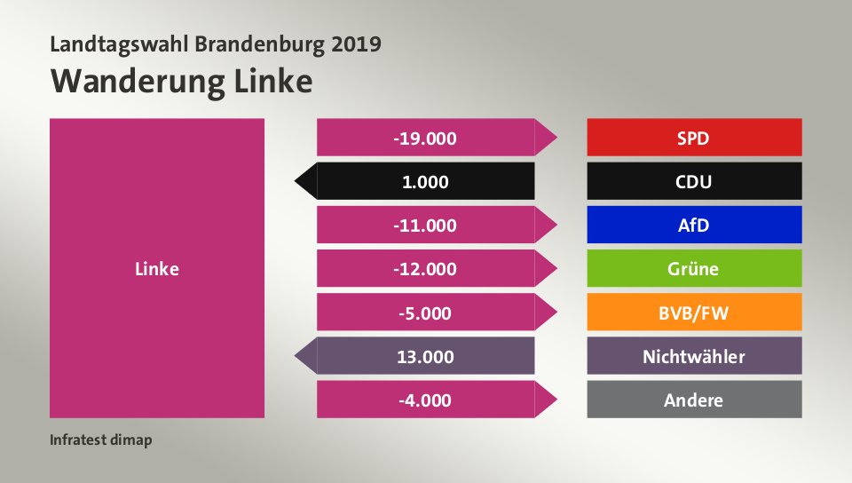 Wanderung Linke: zu SPD 19.000 Wähler, von CDU 1.000 Wähler, zu AfD 11.000 Wähler, zu Grüne 12.000 Wähler, zu BVB/FW 5.000 Wähler, von Nichtwähler 13.000 Wähler, zu Andere 4.000 Wähler, Quelle: Infratest dimap