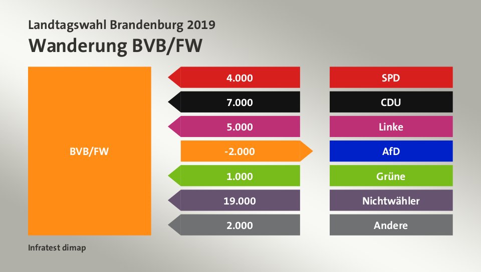 Wanderung BVB/FW: von SPD 4.000 Wähler, von CDU 7.000 Wähler, von Linke 5.000 Wähler, zu AfD 2.000 Wähler, von Grüne 1.000 Wähler, von Nichtwähler 19.000 Wähler, von Andere 2.000 Wähler, Quelle: Infratest dimap
