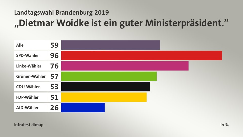 „Dietmar Woidke ist ein guter Ministerpräsident.”, in %: Alle 59, SPD-Wähler 96, Linke-Wähler 76, Grünen-Wähler 57, CDU-Wähler 53, FDP-Wähler 51, AfD-Wähler 26, Quelle: Infratest dimap
