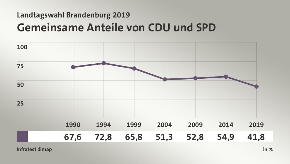 Gemeinsame Anteile von CDU und SPD, in % (Werte von 2019): | 41,8 , Quelle: Infratest dimap