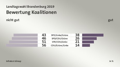 Bewertung Koalitionen (in %) SPD/Linke/Grüne: nicht gut 43, gut 38; SPD/CDU/Grüne: nicht gut 46, gut 26; SPD/CDU/Linke: nicht gut 51, gut 21; CDU/Grüne/Linke: nicht gut 56, gut 14; Quelle: Infratest dimap