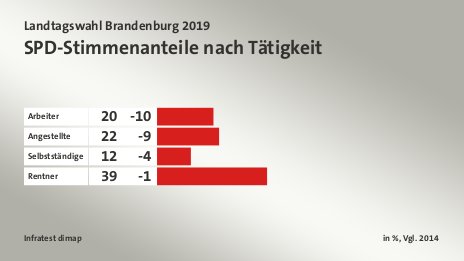 SPD-Stimmenanteile nach Tätigkeit, in %, Vgl. 2014: Arbeiter 20, Angestellte 22, Selbstständige 12, Rentner 39, Quelle: Infratest dimap