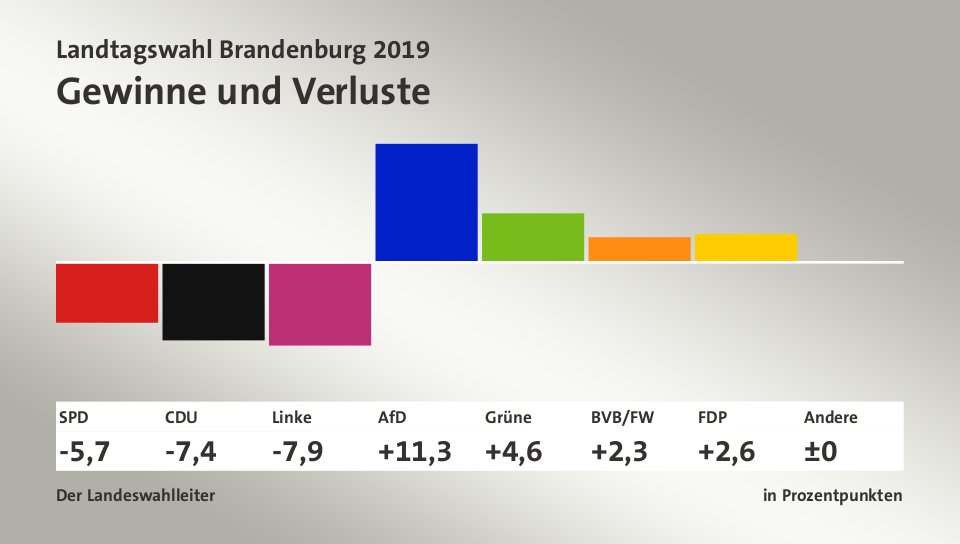 Gewinne und Verluste, in Prozentpunkten: SPD -5,7; CDU -7,4; Linke -7,9; AfD +11,3; Grüne +4,6; BVB/FW +2,3; FDP +2,6; Andere +0,2; Quelle: Der Landeswahlleiter