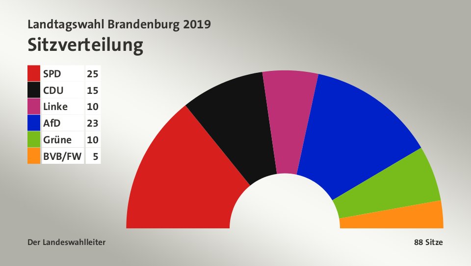 Sitzverteilung, 88 Sitze: SPD 25; CDU 15; Linke 10; AfD 23; Grüne 10; BVB/FW 5; Quelle: Der Landeswahlleiter