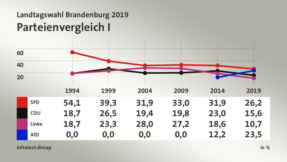 Parteienvergleich I, in % (Werte von 2019): SPD 26,2; CDU 15,6; Linke 10,7; AfD 23,5; Quelle: Infratest dimap