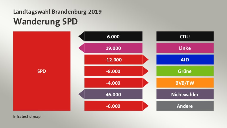 Wanderung SPD: von CDU 6.000 Wähler, von Linke 19.000 Wähler, zu AfD 12.000 Wähler, zu Grüne 8.000 Wähler, zu BVB/FW 4.000 Wähler, von Nichtwähler 46.000 Wähler, zu Andere 6.000 Wähler, Quelle: Infratest dimap