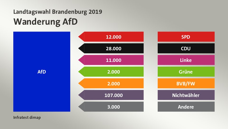 Wanderung AfD: von SPD 12.000 Wähler, von CDU 28.000 Wähler, von Linke 11.000 Wähler, von Grüne 2.000 Wähler, von BVB/FW 2.000 Wähler, von Nichtwähler 107.000 Wähler, von Andere 3.000 Wähler, Quelle: Infratest dimap
