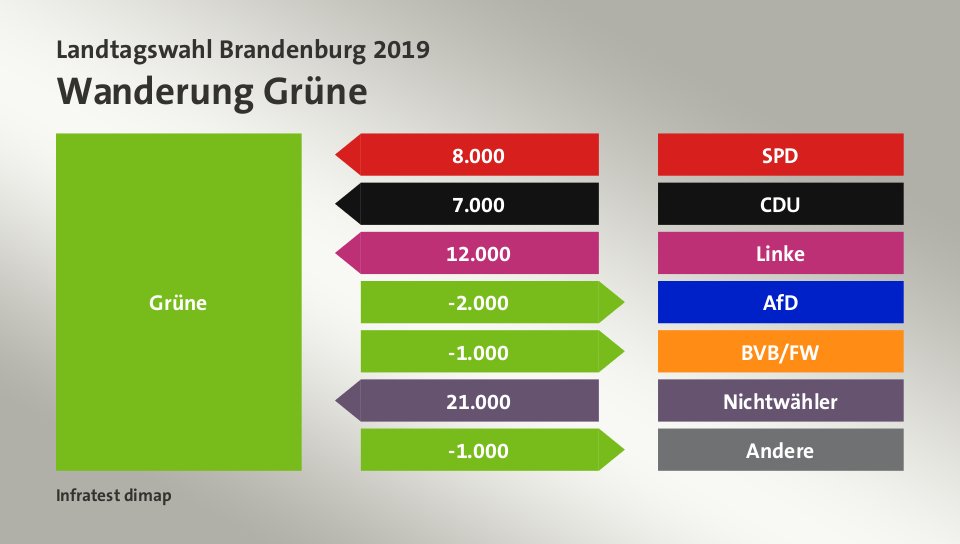 Wanderung Grüne: von SPD 8.000 Wähler, von CDU 7.000 Wähler, von Linke 12.000 Wähler, zu AfD 2.000 Wähler, zu BVB/FW 1.000 Wähler, von Nichtwähler 21.000 Wähler, zu Andere 1.000 Wähler, Quelle: Infratest dimap