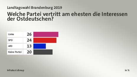 Welche Partei vertritt am ehesten die Interessen der Ostdeutschen?, in %: Linke 26, SPD 24, AfD 13, Keine Partei 20, Quelle: Infratest dimap