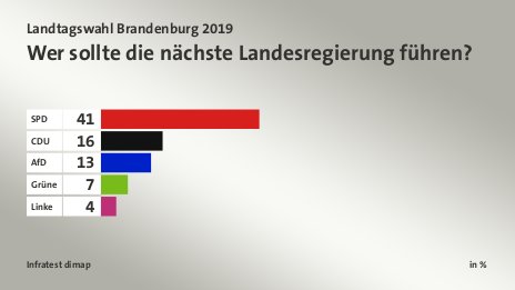 Wer sollte die nächste Landesregierung führen?, in %: SPD 41, CDU 16, AfD 13, Grüne 7, Linke 4, Quelle: Infratest dimap