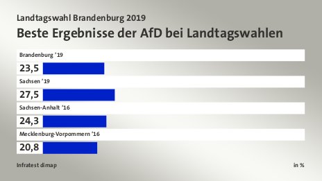 Beste Ergebnisse der AfD bei Landtagswahlen, in %: Brandenburg ’19 23, Sachsen ’19 27, Sachsen-Anhalt ’16 24, Mecklenburg-Vorpommern ’16 20, Quelle: Infratest dimap