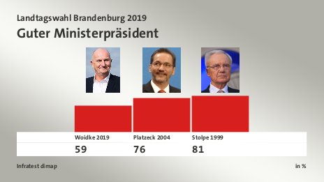 Guter Ministerpräsident, in %: Woidke 2019 59,0 , Platzeck 2004 76,0 , Stolpe 1999 81,0 , Quelle: Infratest dimap