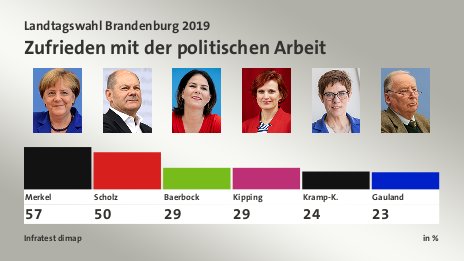 Zufrieden mit der politischen Arbeit, in %: Merkel 57,0 , Scholz 50,0 , Baerbock 29,0 , Kipping 29,0 , Kramp-K. 24,0 , Gauland 23,0 , Quelle: Infratest dimap