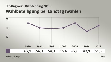 Wahlbeteiligung bei Landtagswahlen, in % (Werte von 2019):  61,3 , Quelle: Infratest dimap