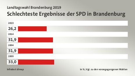 Schlechteste Ergebnisse der SPD in Brandenburg, in %; Vgl. zu den vorangegangenen Wahlen: 2019 26, 2014 31, 2004 31, 2009 33, Quelle: Infratest dimap