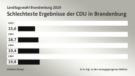 Schlechteste Ergebnisse der CDU in Brandenburg, in %; Vgl. zu den vorangegangenen Wahlen: 2019 15, 1994 18, 2004 19, 2009 19, Quelle: Infratest dimap