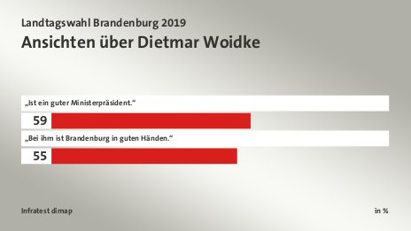Ansichten über Dietmar Woidke, in % : „Ist ein guter Ministerpräsident.“ 59, „Bei ihm ist Brandenburg in guten Händen.“ 55, Quelle: Infratest dimap