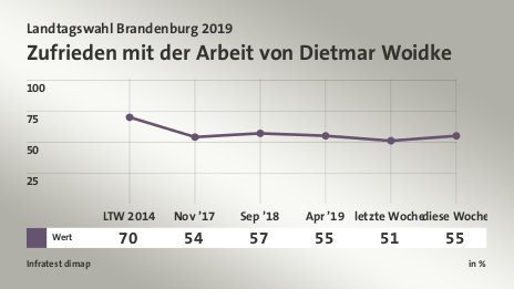 Zufrieden mit der Arbeit von Dietmar Woidke, in % (Werte von diese Woche): Wert 55,0 , Quelle: Infratest dimap