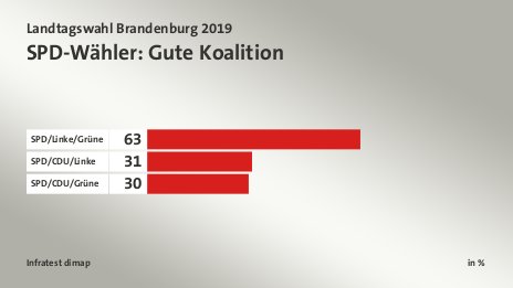 SPD-Wähler: Gute Koalition, in %: SPD/Linke/Grüne 63, SPD/CDU/Linke 31, SPD/CDU/Grüne 30, Quelle: Infratest dimap