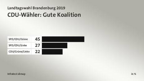 CDU-Wähler: Gute Koalition, in %: SPD/CDU/Grüne 45, SPD/CDU/Linke 27, CDU/Grüne/Linke 22, Quelle: Infratest dimap